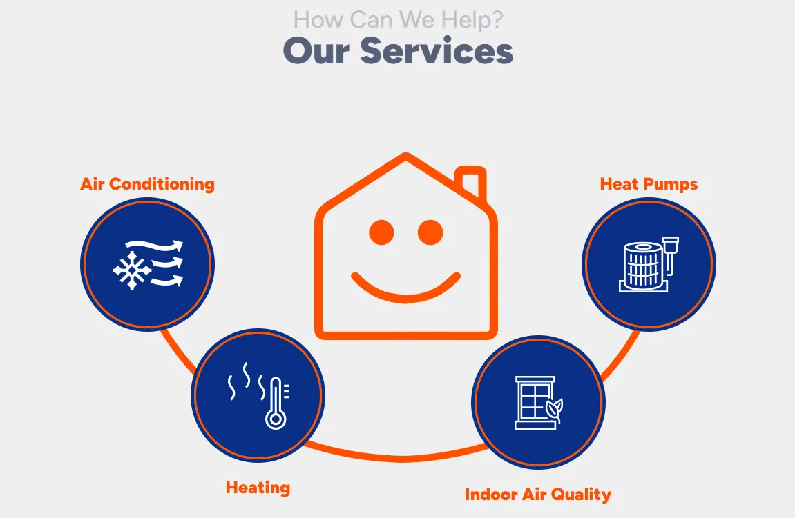 How can we help? Our services: air conditioning, heating, indoor air quality and heat pumps
